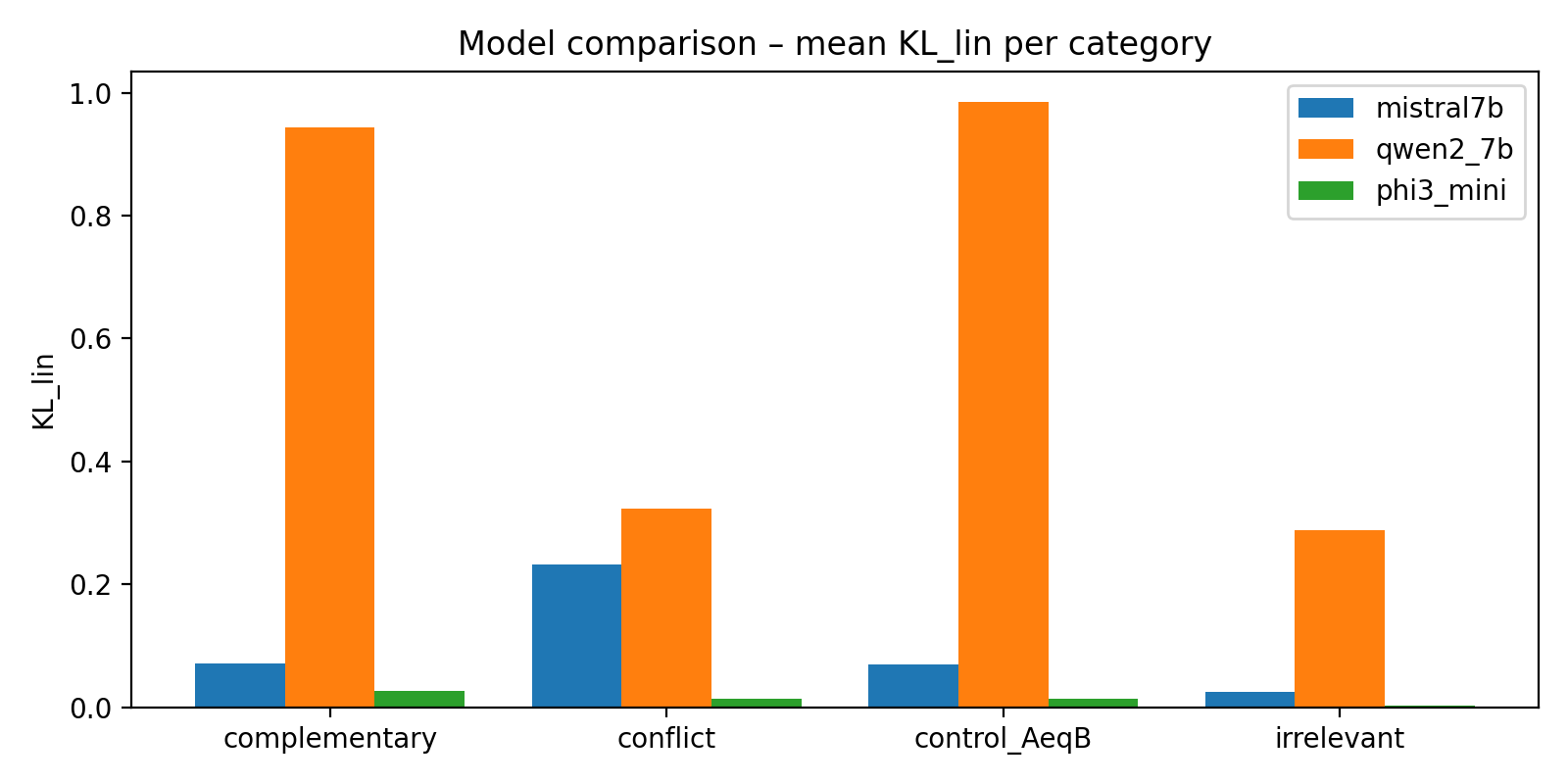 Vergleich der Modelle – mittlere KL-Divergenz pro Kategorie