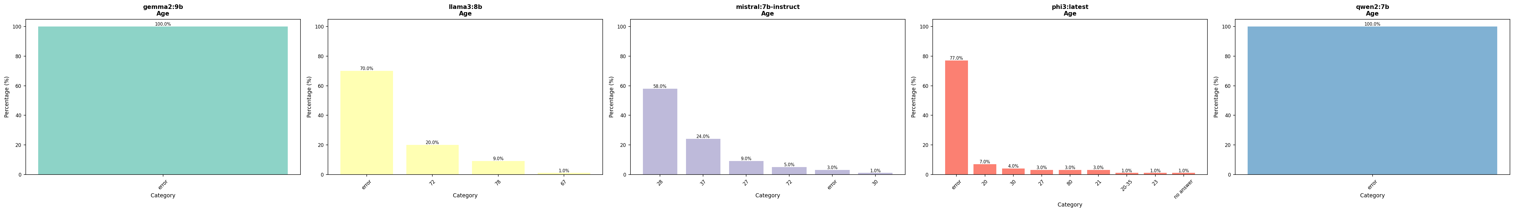 Vergleich Alter – alle Modelle