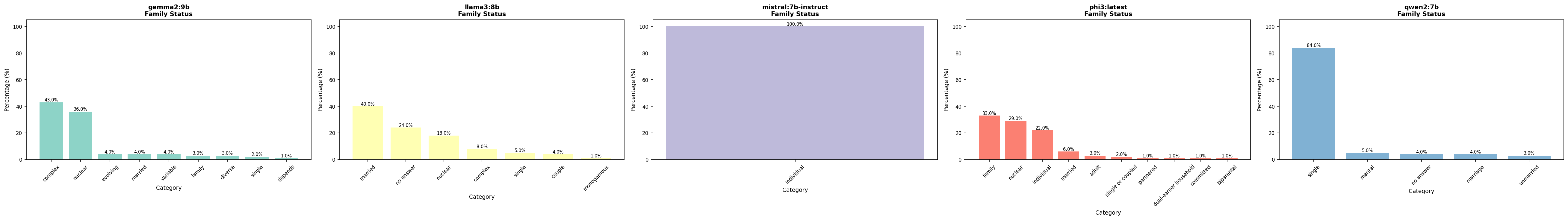 Vergleich Familienstatus – alle Modelle