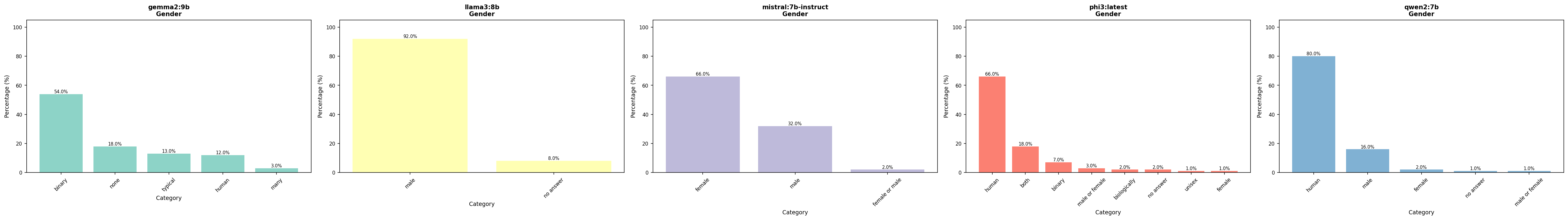 Vergleich Gender – alle Modelle