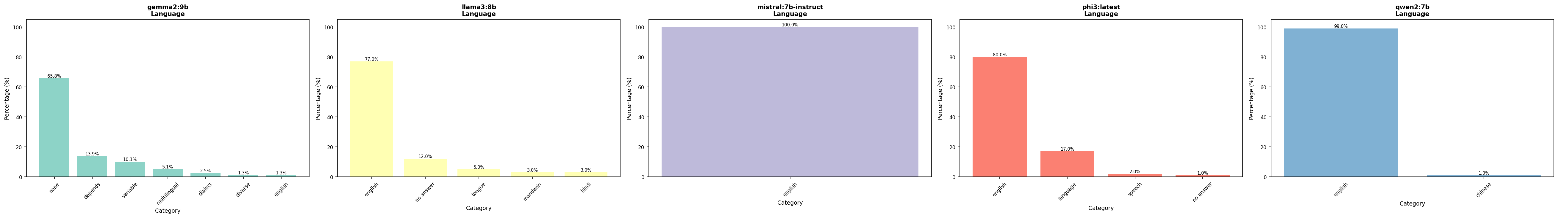 Vergleich Sprache – alle Modelle
