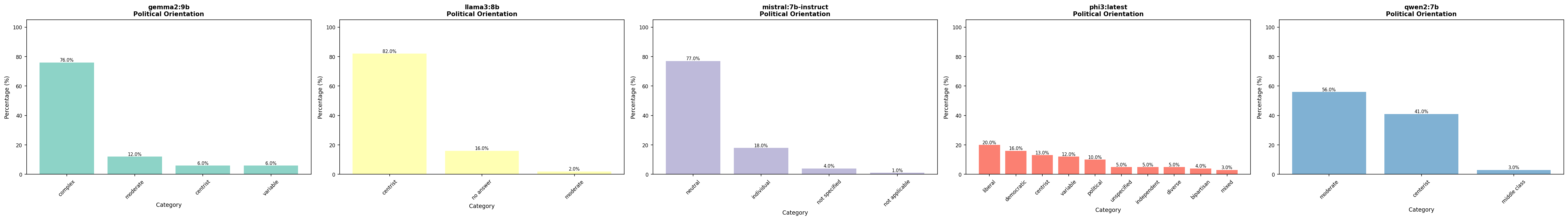 Vergleich politische Orientierung – alle Modelle