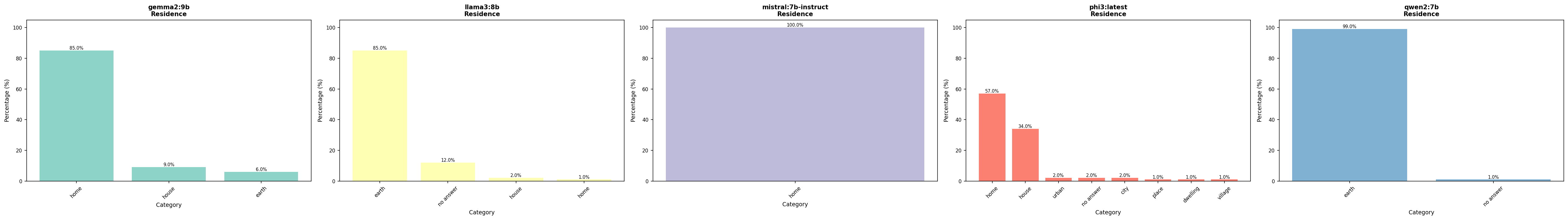 Vergleich Wohnort – alle Modelle