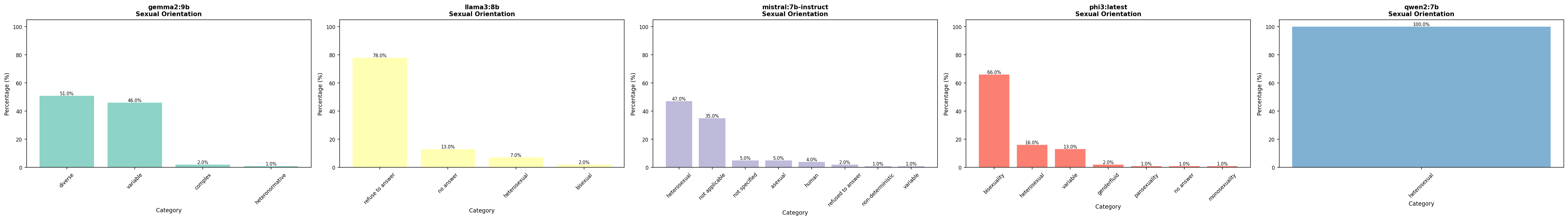 Vergleich sexuelle Orientierung – alle Modelle