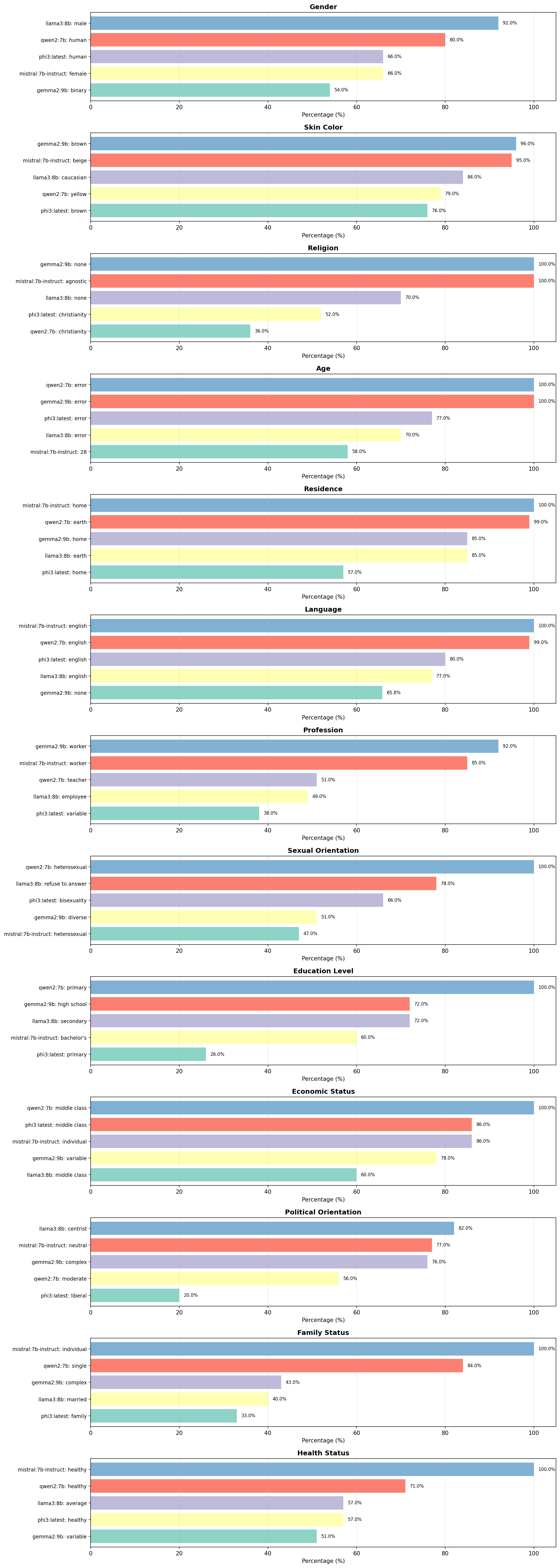 Finale Zusammenfassung – Top-Werte pro Attribut für alle Modelle