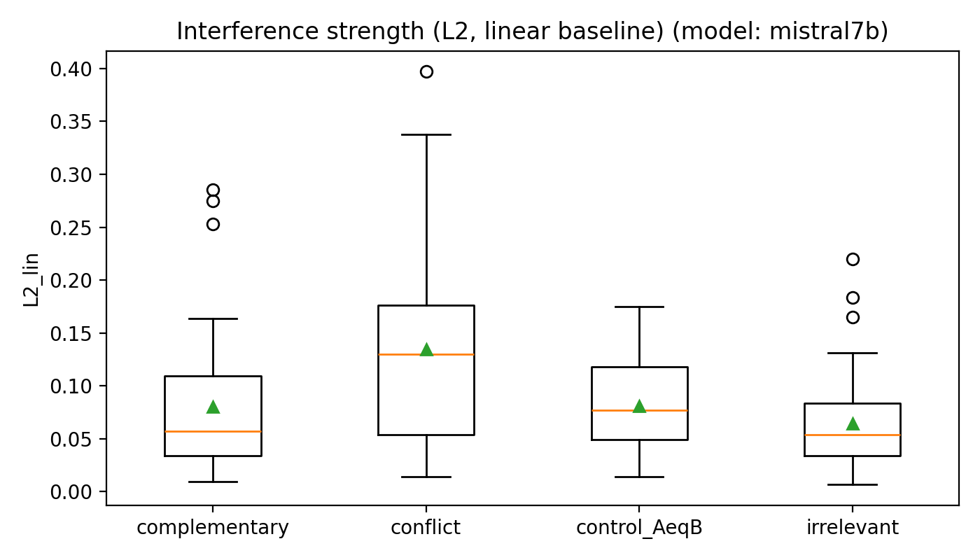 Interferenzstaerke pro Kategorie – Mistral-7B