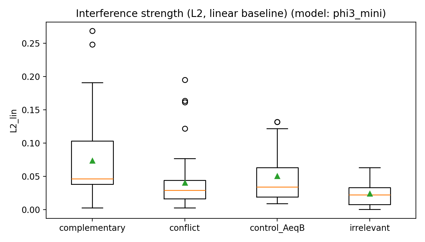 Interferenzstaerke pro Kategorie – Phi-3 Mini