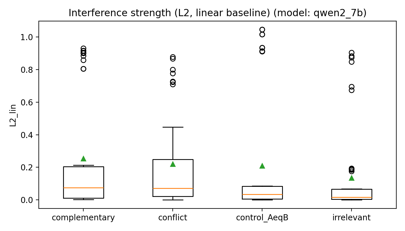 Interferenzstaerke pro Kategorie – Qwen2-7B